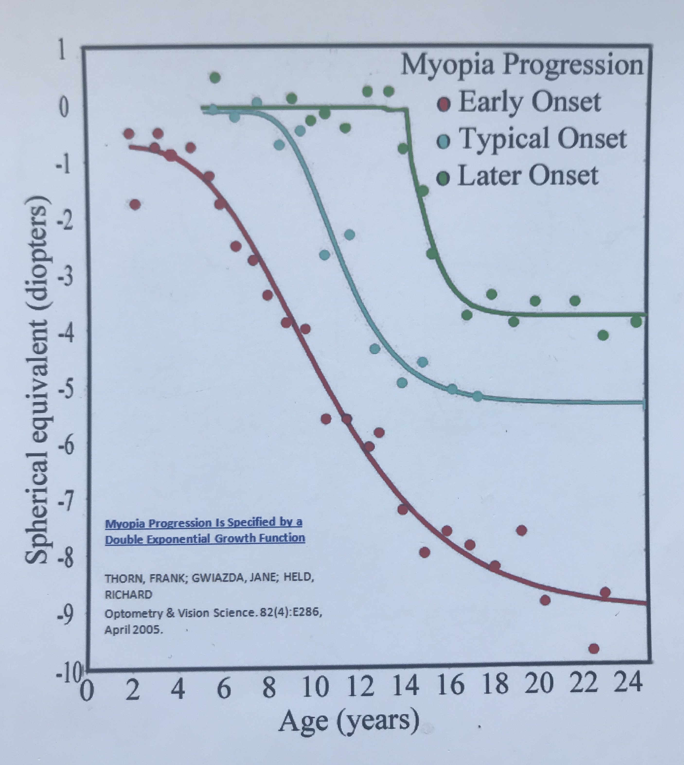 Myopia Conversion Chart